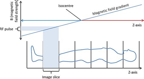 slice selection in mri